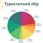 Туризм Львівщини у 2025 теж демонструє зростання