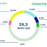 Закарпаття – 2025 уже можна вважати вдалим туристичним роком