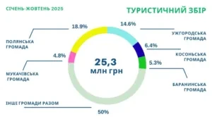 news-turyzm-zakarpattya2025